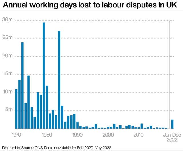 2-70989515 Annual working days lost to labour disputes in UK