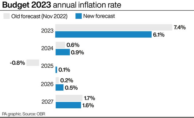 2-71386040 Budget 2023 annual inflation rate.