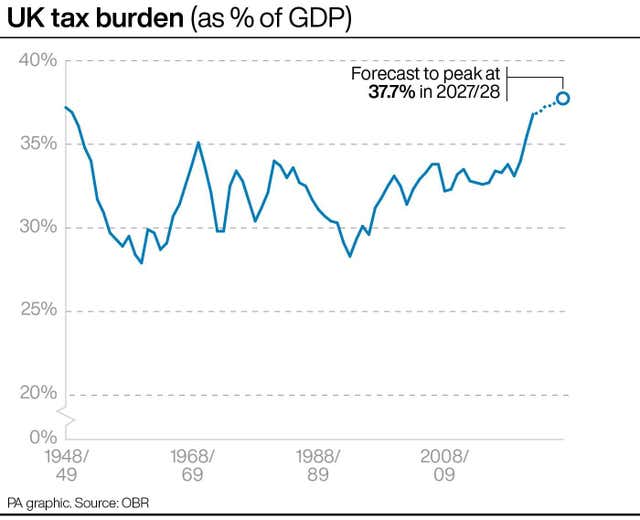 2-71387694-2 UK tax burden as % of GDP