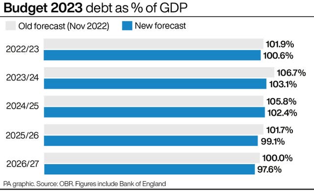 2-71388309 Budget graphic
