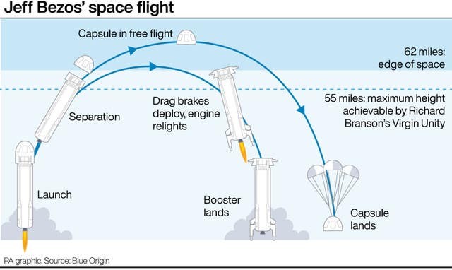 2-61041325 Jeff Bezos’ space flight