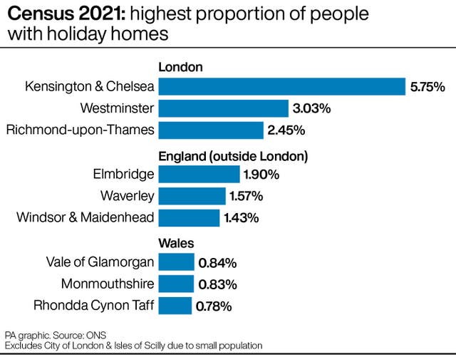 2-71810987 Census 2021: highest proportion of people with holiday homes