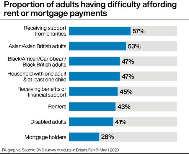 2-72996852 Proportion of adults having difficulty affording rent or mortgage payments