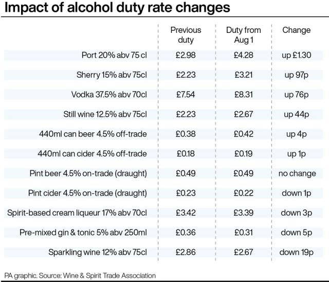 2-73202754-2 Impact of alcohol duty rate changes