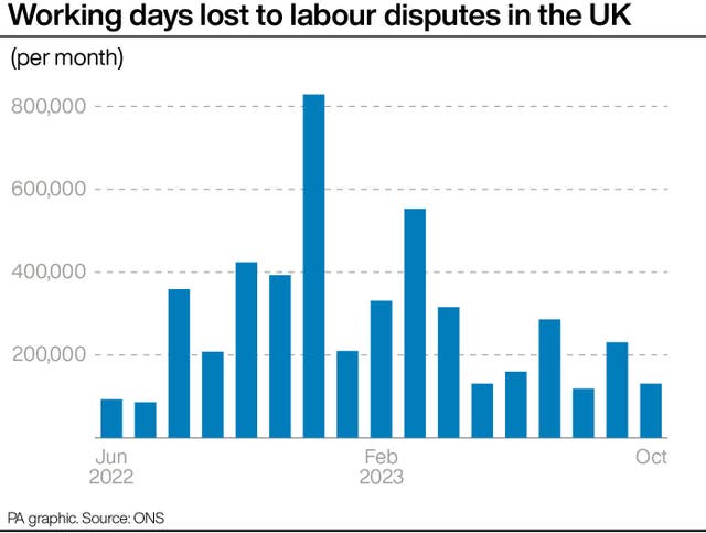 2-74834277 Working days lost to labour disputes in the UK