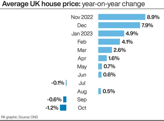 2-74917039 Average UK house price: year-on-year change
