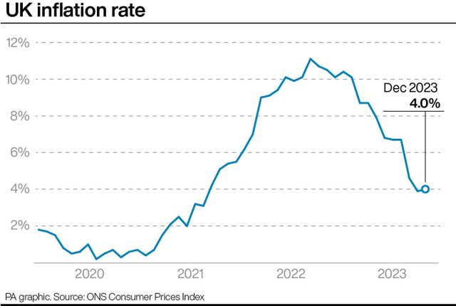 UK inflation rate