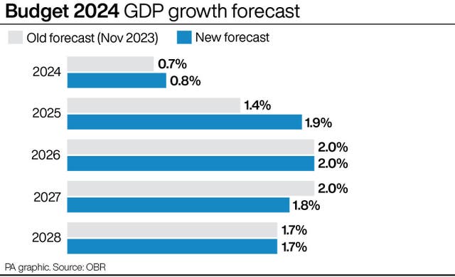 2-75545437-4 Budget 2024 GDP growth forecast