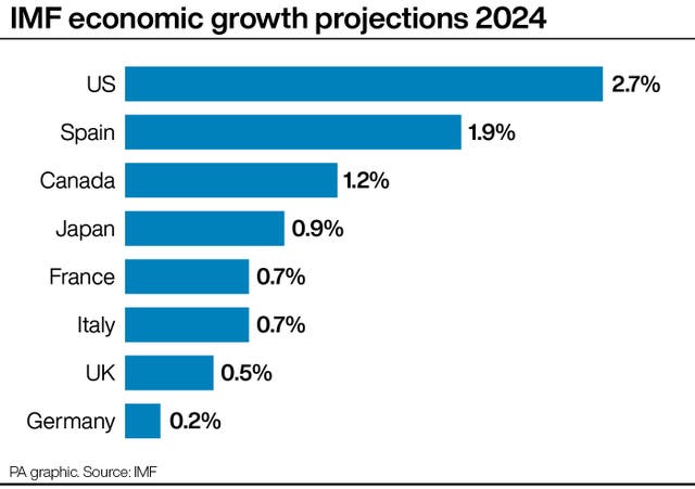 2-75901958 PA infographic showing IMF economic growth projections 2024