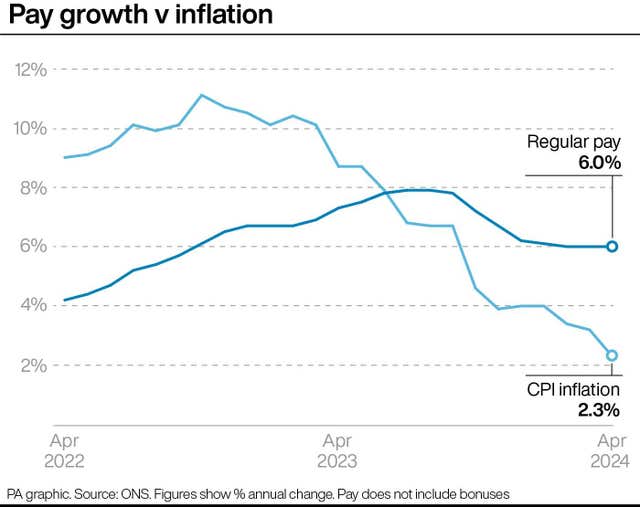 2-76485643-1 PA graphic showing progress of regular pay and CPI inflation from April 2022, with regular pay growth hitting 6.0% in April 2024 and CPI inflation at 2.3% in April 2024