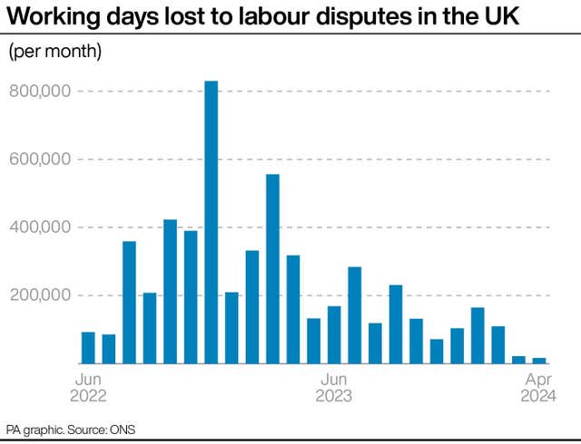 2-76486372 Graphic showing number of working days lost to labour disputes in the UK, starting from less than 100,000 in June 2022, peaking at more than 800,000 in December 2022 and hitting 17,000 in April 2024