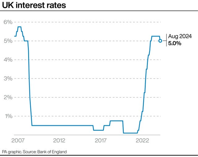 2-77021549-1 A graph showing UK interest rates