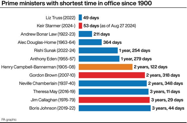 2-77241215 Bar chart showing the UK prime ministers with the shortest time in office since 1900